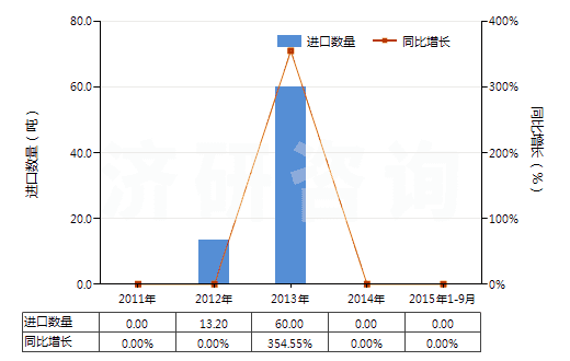 2011-2015年9月中國(guó)二正丙胺(HS29211910)進(jìn)口量及增速統(tǒng)計(jì)